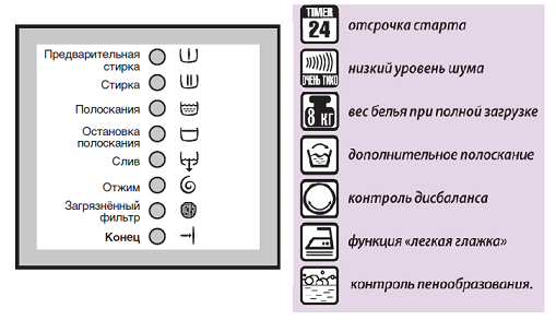 Что означают значки на стиральных машинах разных моделей