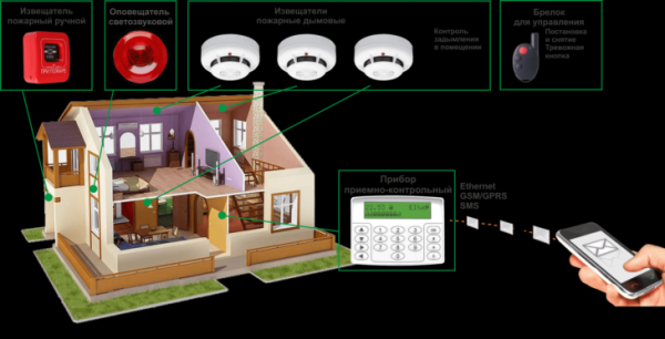 Установка охранно-пожарной сигнализации: как провести монтаж правильно