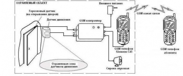 Особенности и монтаж охранной сигнализации GSM в доме своими руками