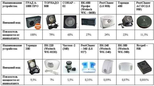 Каков он, ультразвуковой отпугиватель мышей и крыс