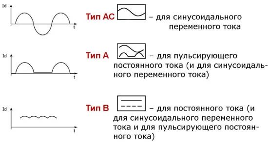 Как правильно выбрать УЗО и проверить его работоспособность