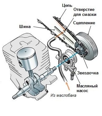 Ремонт бензопилы своими руками