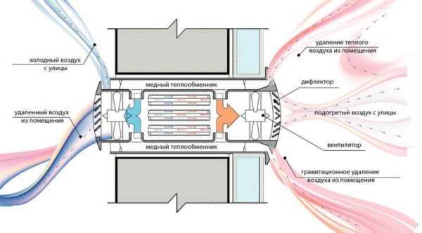 Рекуператор воздуха в частном доме — самостоятельное изготовление и установка