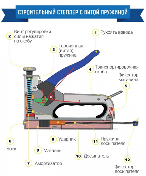 Знакомьтесь: степлеры мебельные