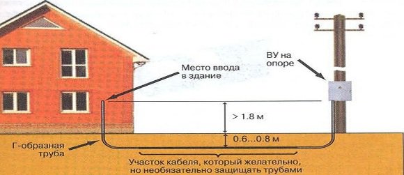 Организация проводки в каркасном доме