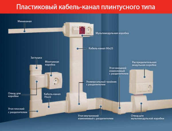 Организация проводки в каркасном доме