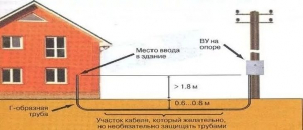 Электрификация деревянного дома