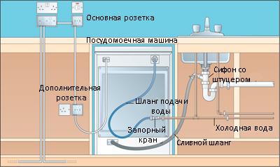 Самостоятельное подключение посудомоечной машины