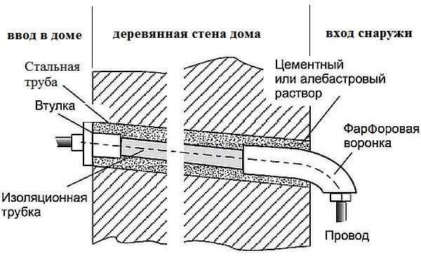 Электрификация деревянного дома