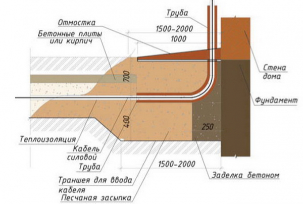 Организация проводки в каркасном доме