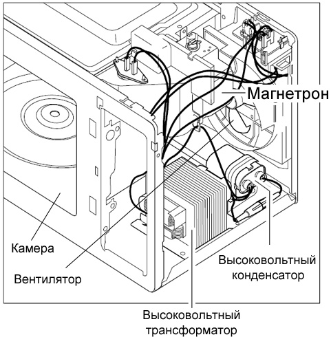 Устройство и особенности работы микроволновки