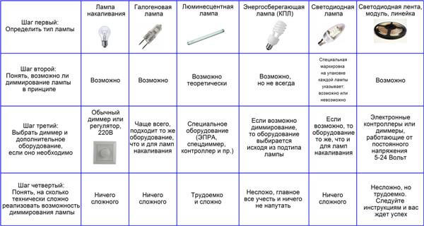 Изготовление и установка диммера своими руками