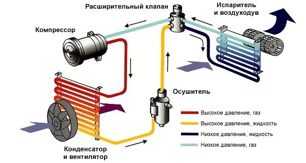 Как работает кондиционер в квартире?