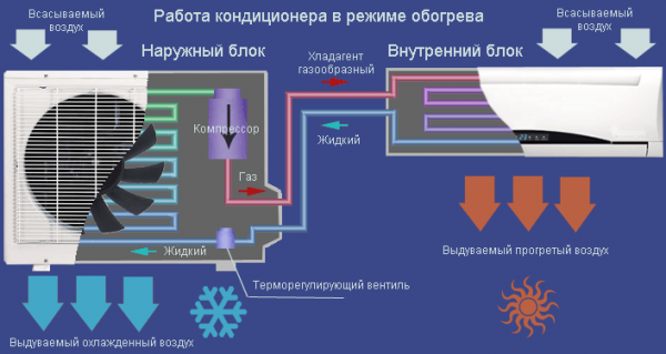 Как работает кондиционер в квартире?